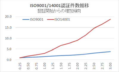 ISO900114001̐Lт̈Ⴂ