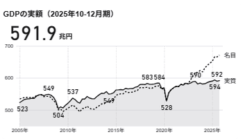日本のGDP推移