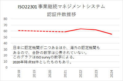 事業継続マネジメント認証件数推移