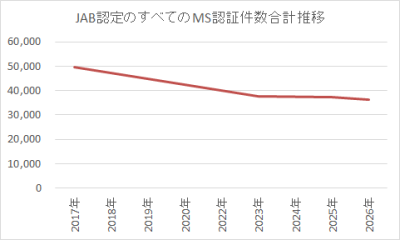 MS規格全体の認証件数推移