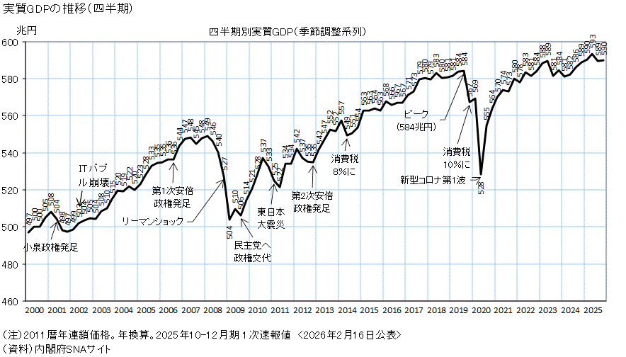日本のGDP推移