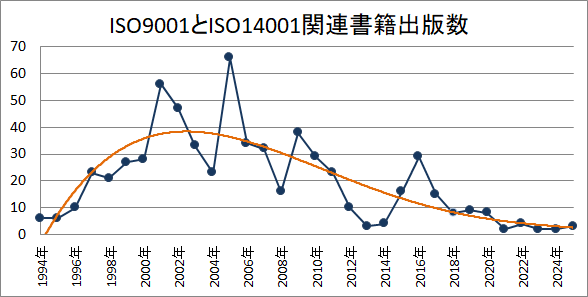 ISO本出版点数推移