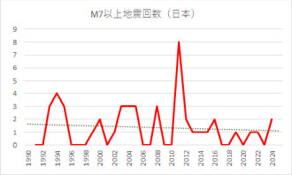 マグニチュード7以上地震回数