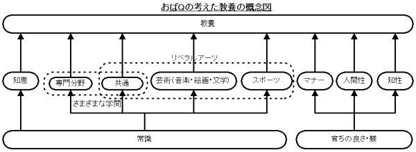 教養関連図 教養関連図