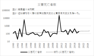 災害死亡者数