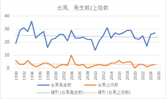 台風発生・上陸数