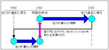 タイムスリップ