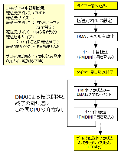 PMPをDMAで連続動作させる方法